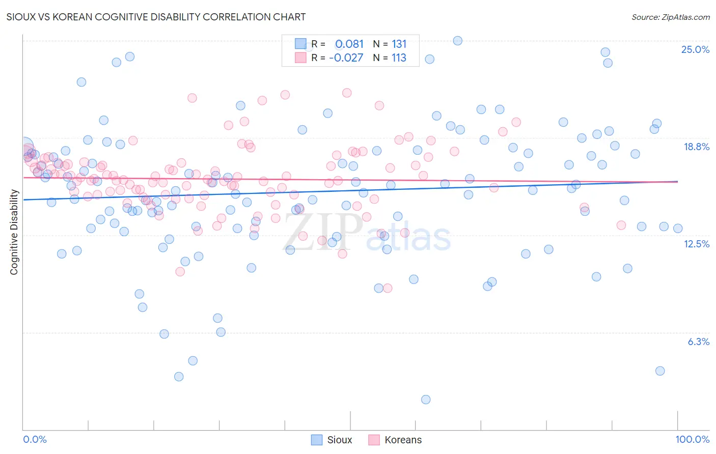 Sioux vs Korean Cognitive Disability