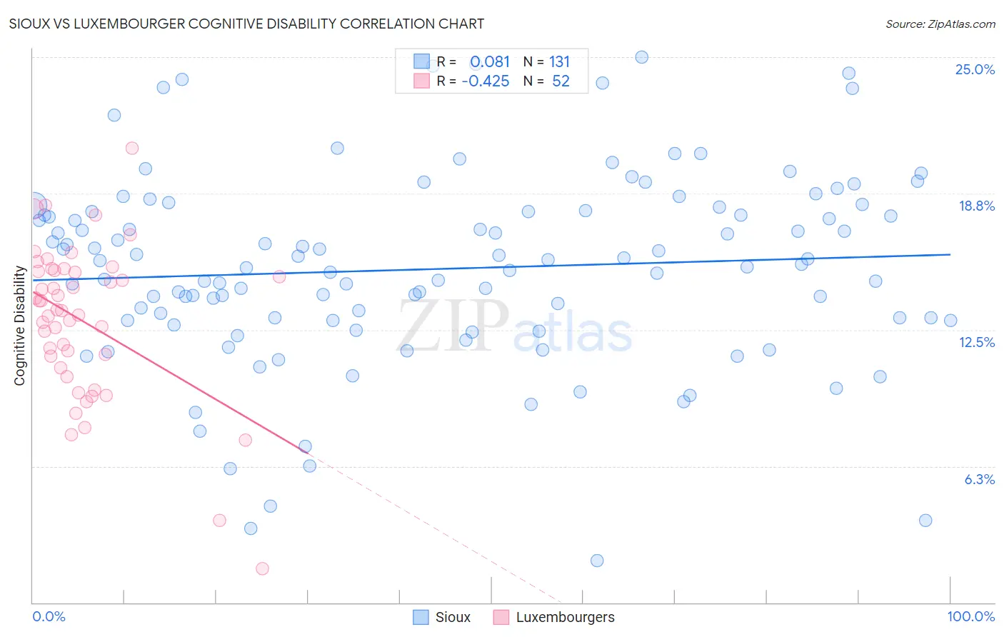 Sioux vs Luxembourger Cognitive Disability