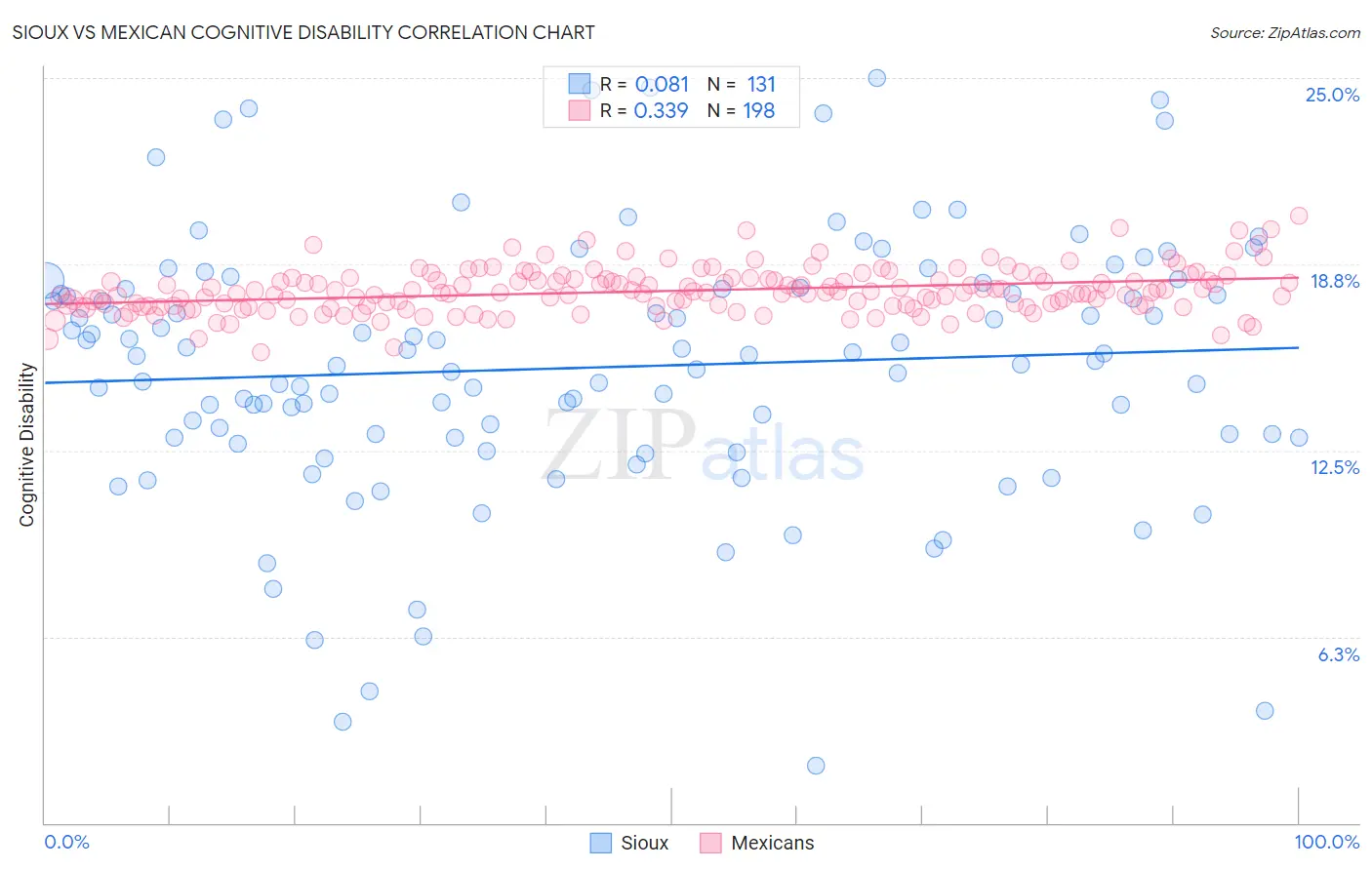 Sioux vs Mexican Cognitive Disability