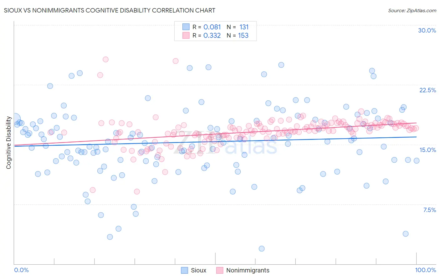 Sioux vs Nonimmigrants Cognitive Disability