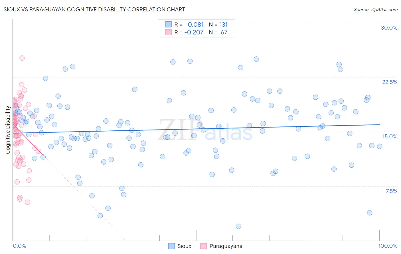 Sioux vs Paraguayan Cognitive Disability