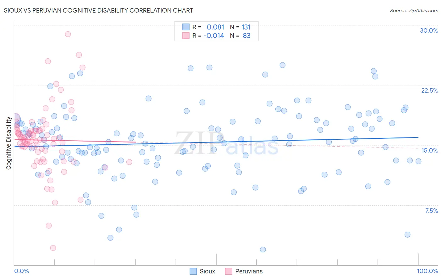 Sioux vs Peruvian Cognitive Disability