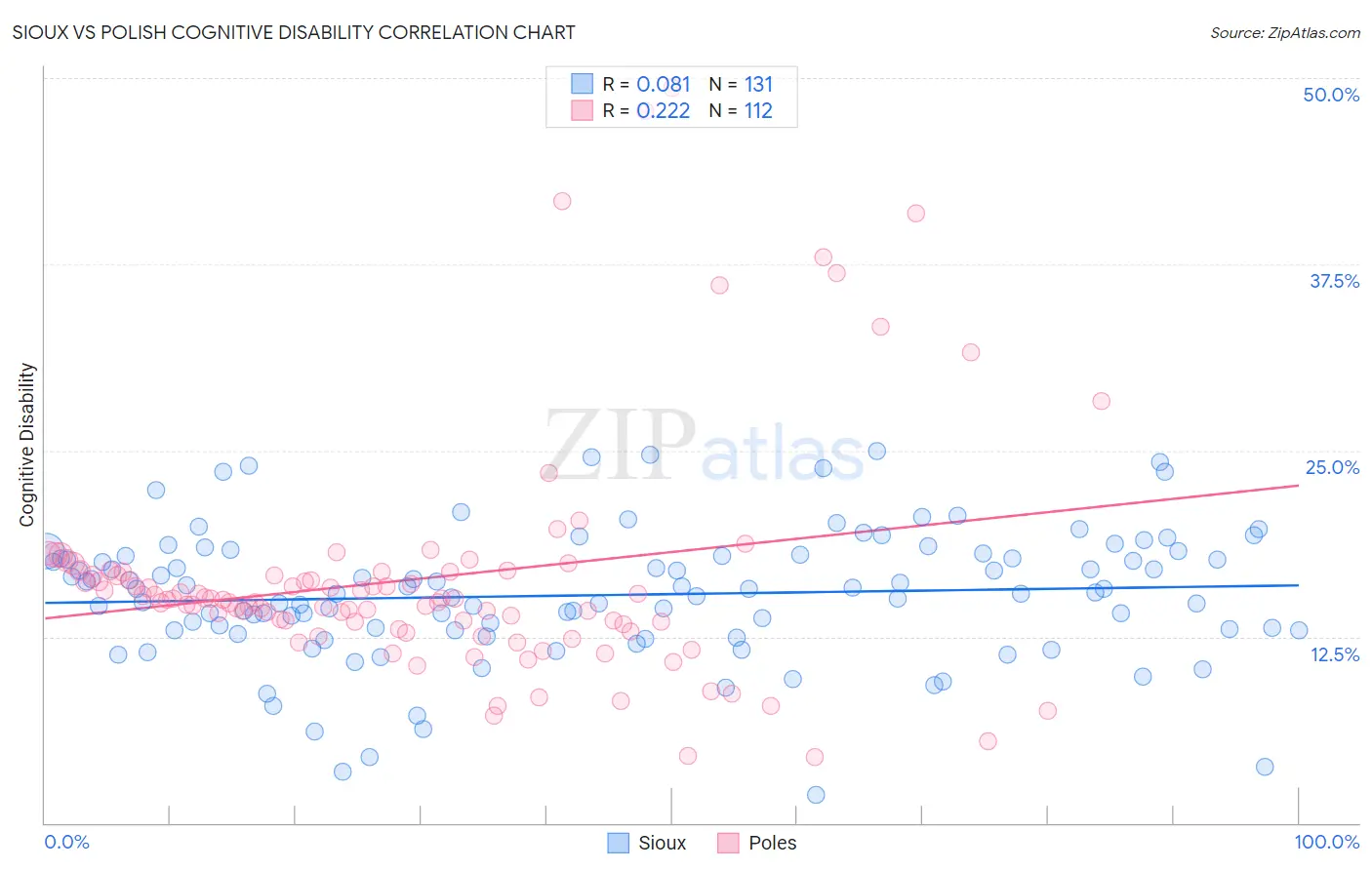 Sioux vs Polish Cognitive Disability