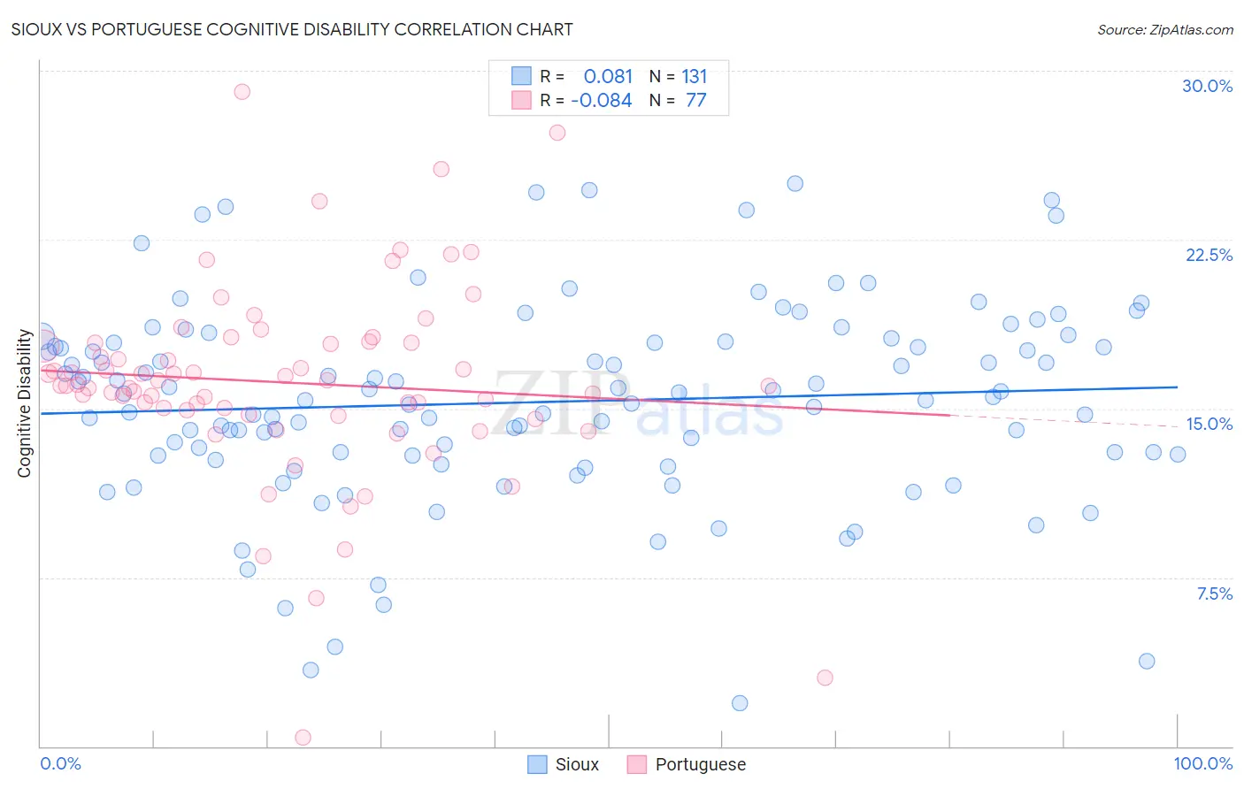 Sioux vs Portuguese Cognitive Disability