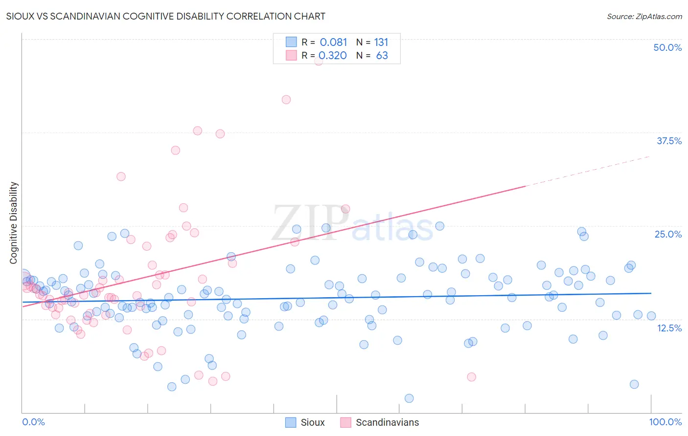 Sioux vs Scandinavian Cognitive Disability