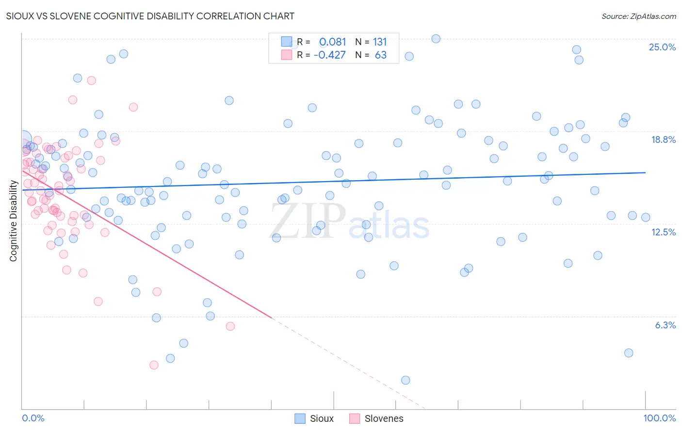 Sioux vs Slovene Cognitive Disability