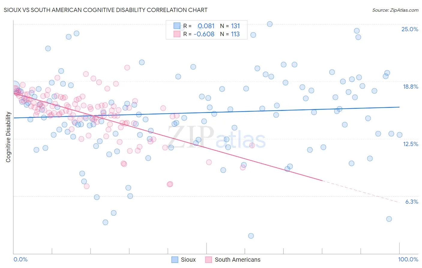 Sioux vs South American Cognitive Disability