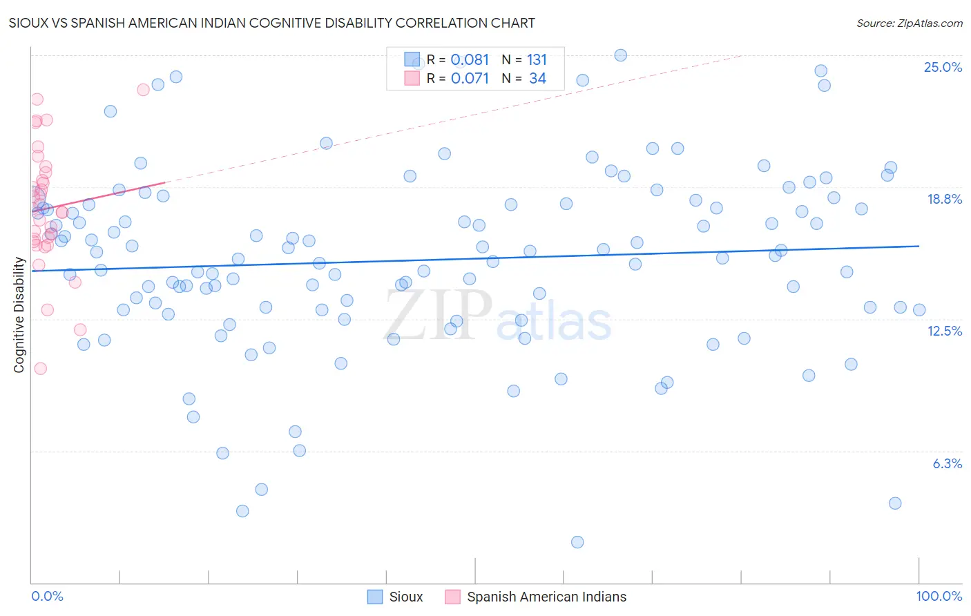 Sioux vs Spanish American Indian Cognitive Disability