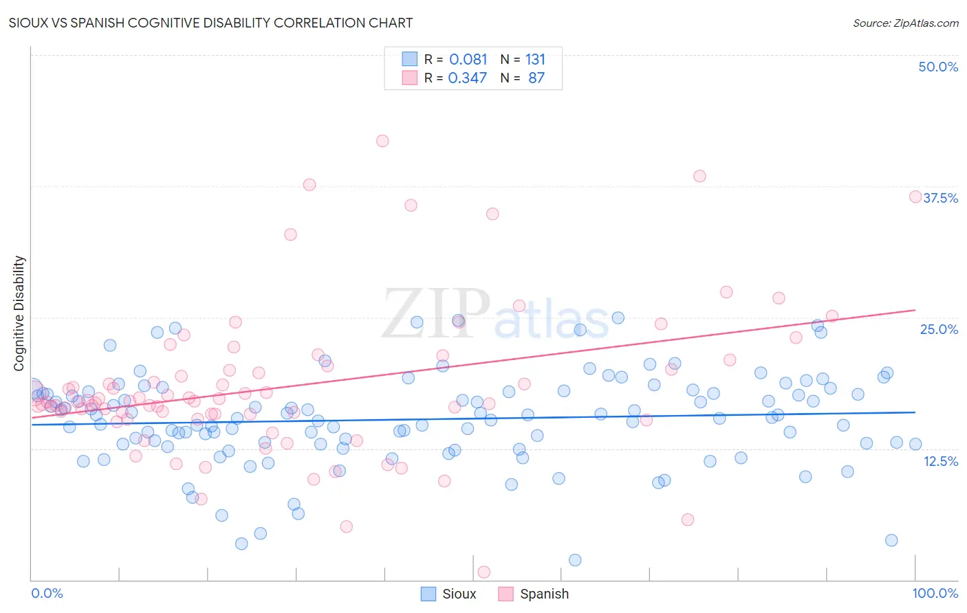 Sioux vs Spanish Cognitive Disability