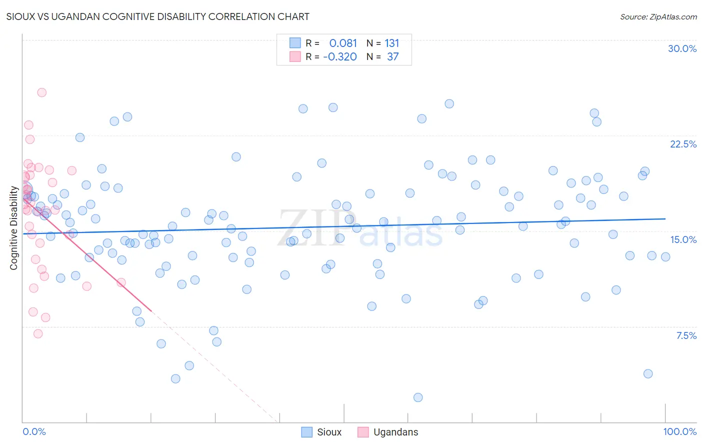 Sioux vs Ugandan Cognitive Disability