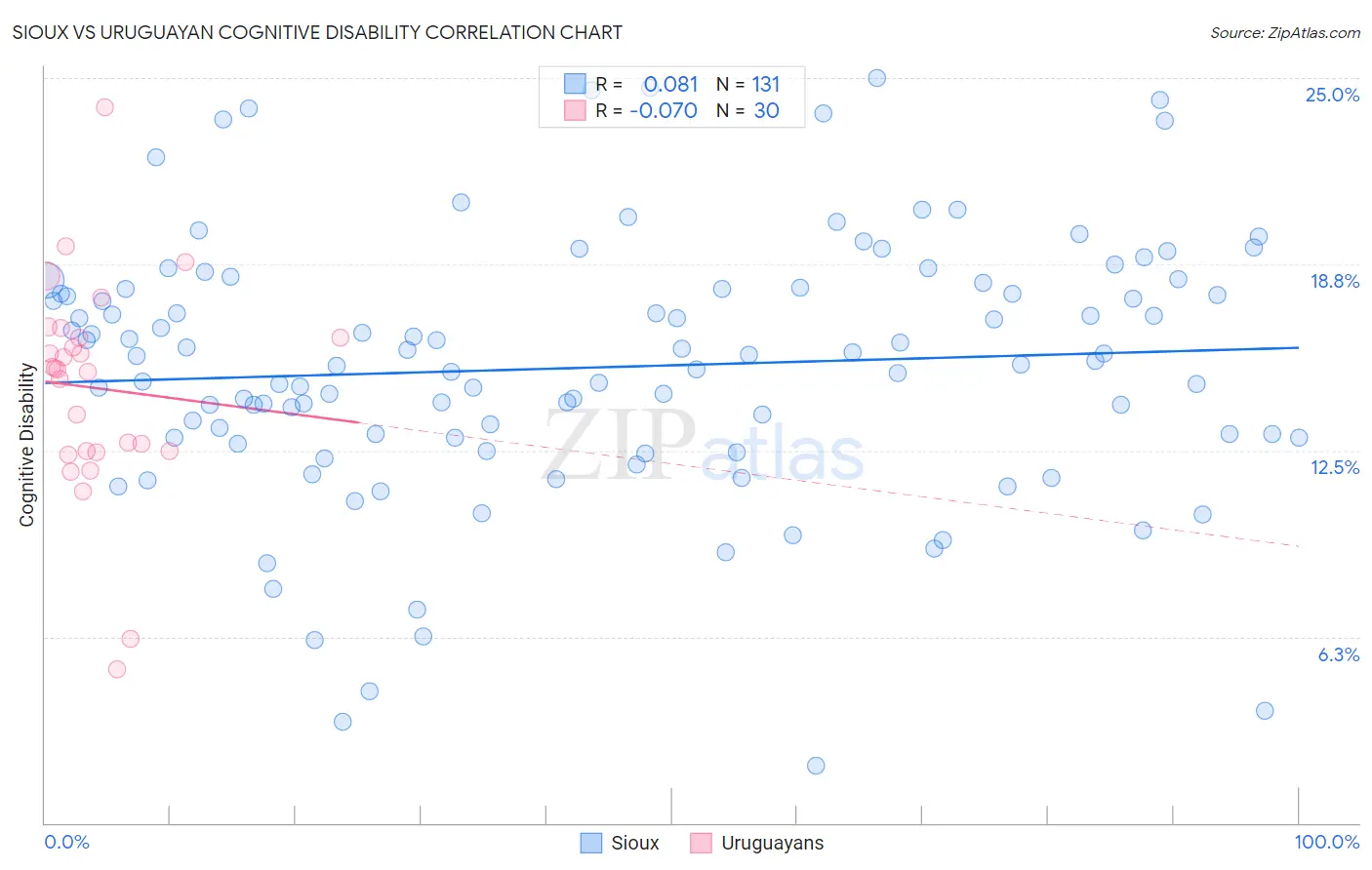 Sioux vs Uruguayan Cognitive Disability