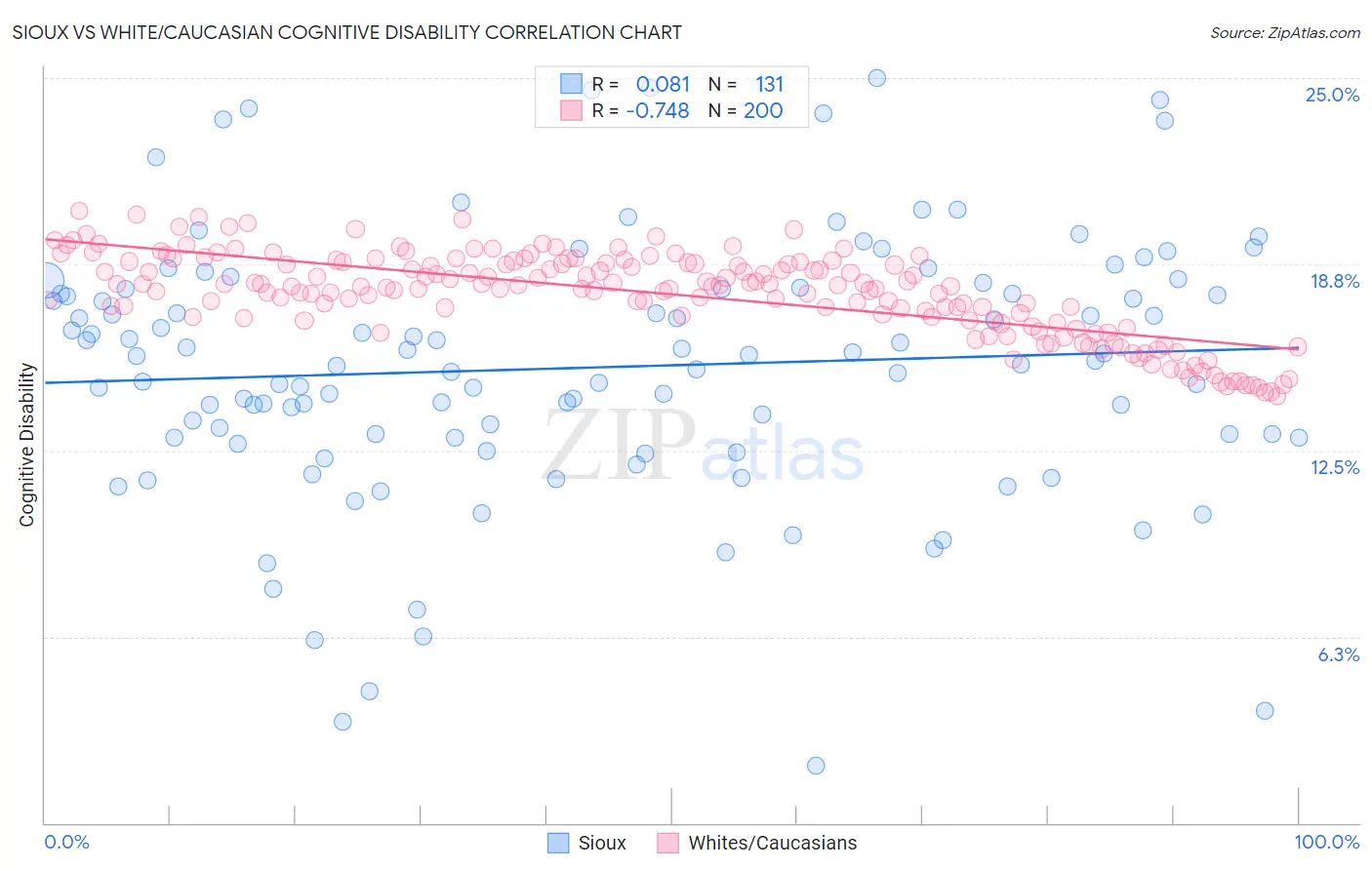 Sioux vs White/Caucasian Cognitive Disability