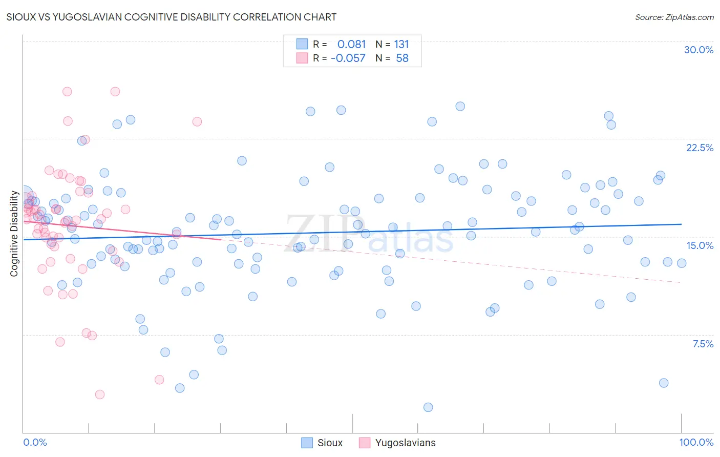 Sioux vs Yugoslavian Cognitive Disability