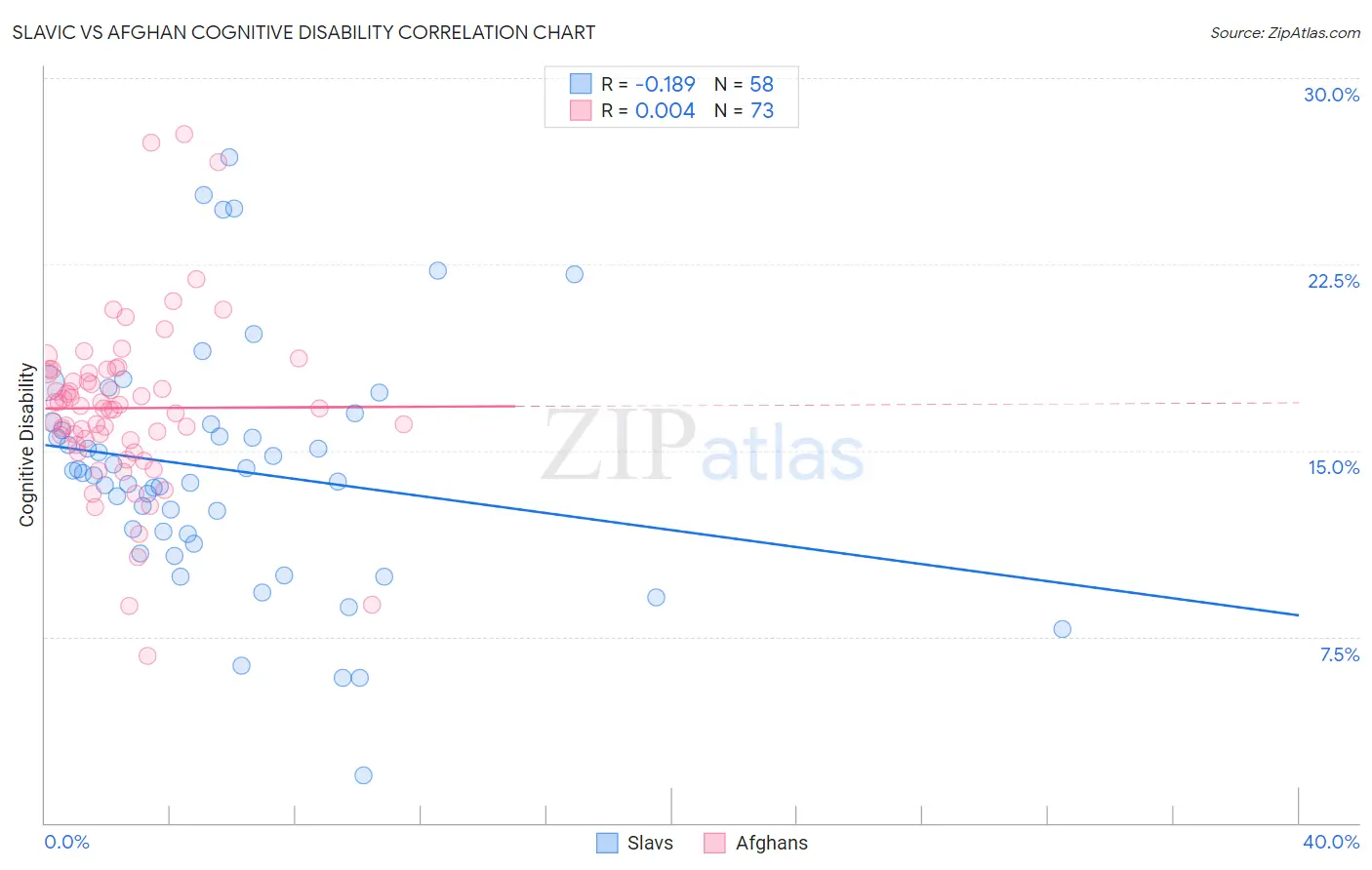 Slavic vs Afghan Cognitive Disability