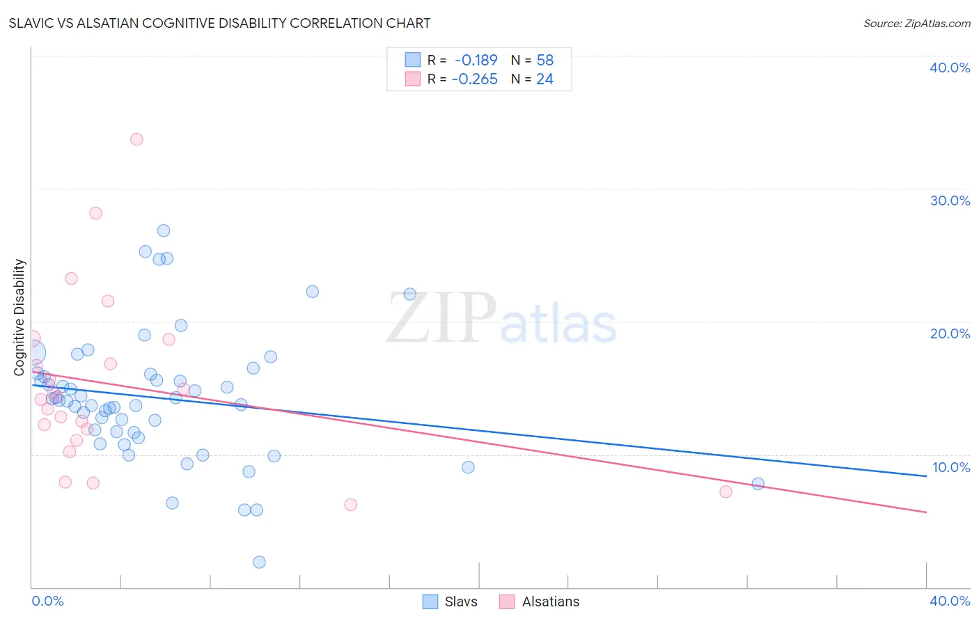 Slavic vs Alsatian Cognitive Disability