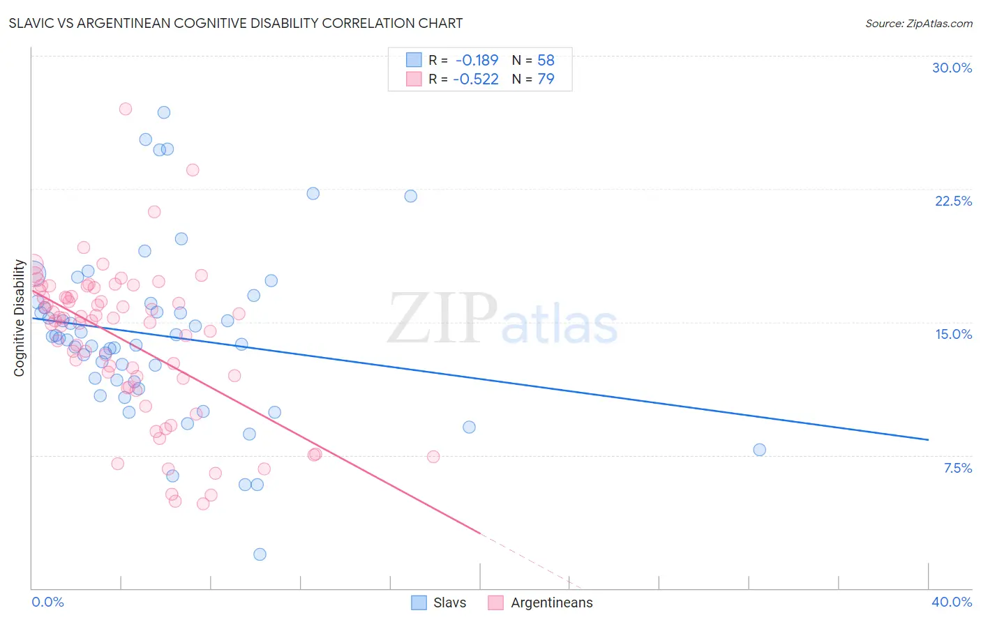 Slavic vs Argentinean Cognitive Disability
