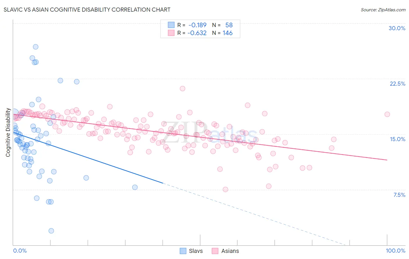 Slavic vs Asian Cognitive Disability