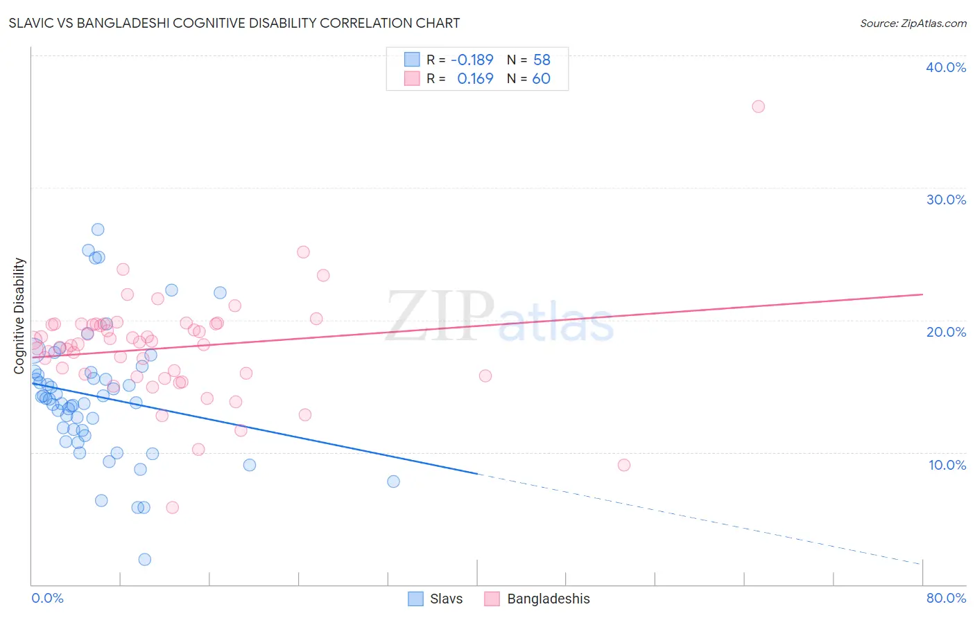 Slavic vs Bangladeshi Cognitive Disability