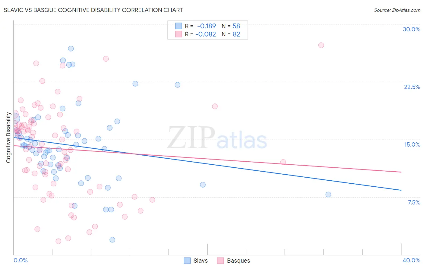 Slavic vs Basque Cognitive Disability