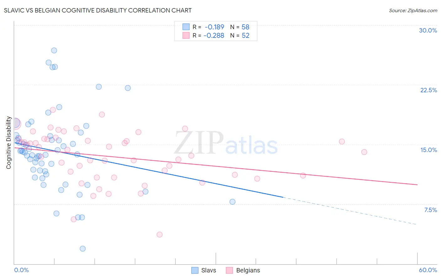 Slavic vs Belgian Cognitive Disability