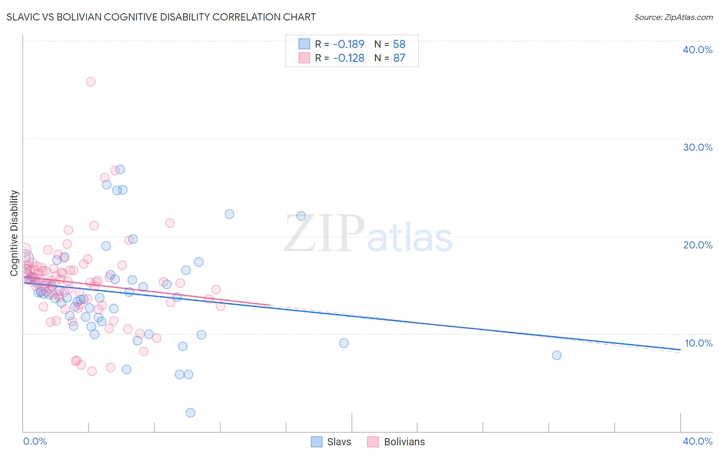 Slavic vs Bolivian Cognitive Disability