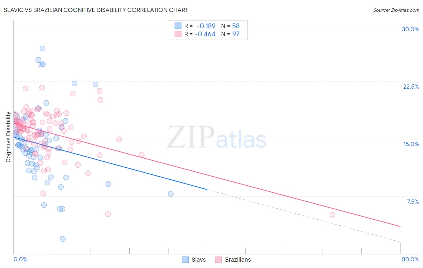 Slavic vs Brazilian Cognitive Disability
