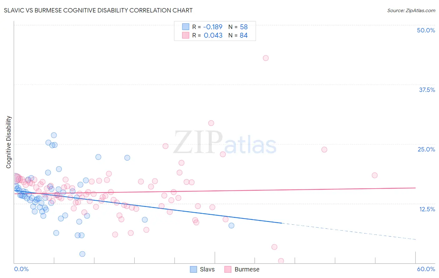 Slavic vs Burmese Cognitive Disability