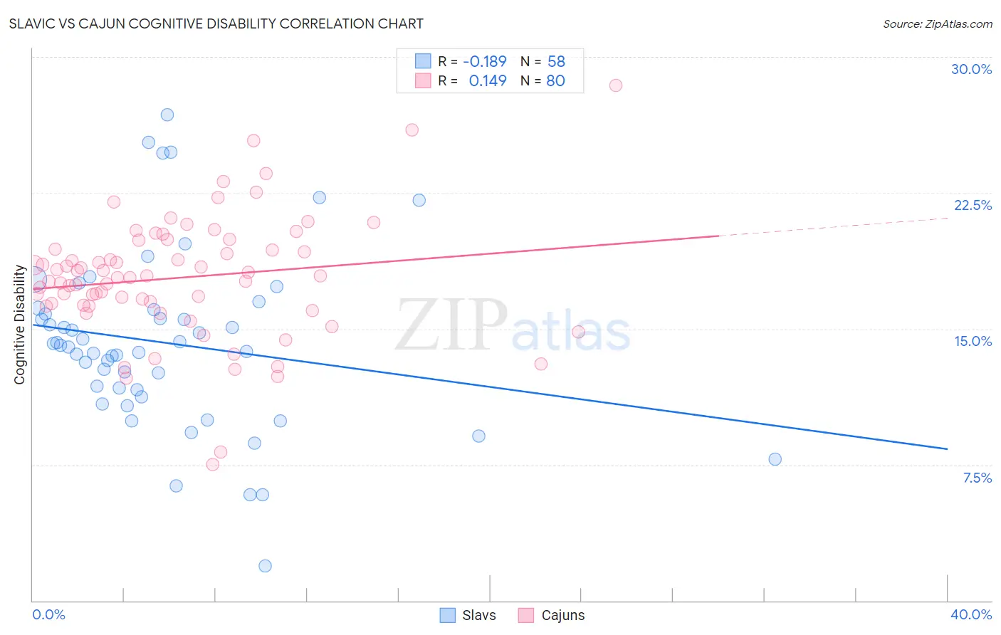 Slavic vs Cajun Cognitive Disability