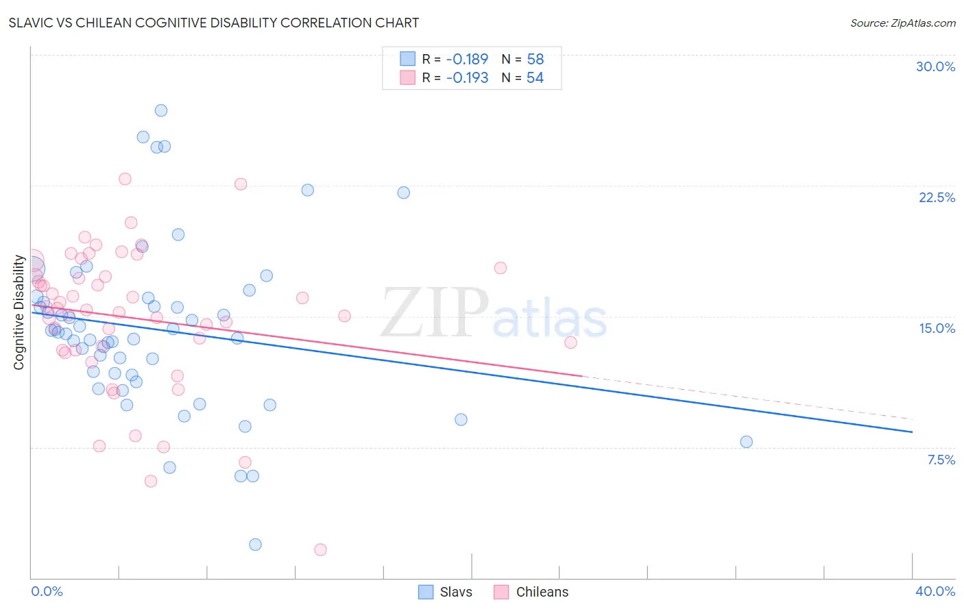 Slavic vs Chilean Cognitive Disability