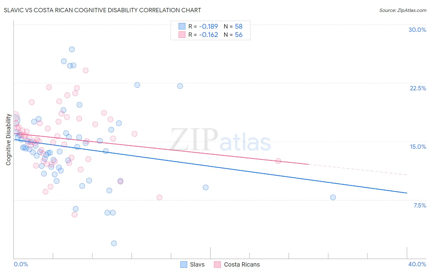 Slavic vs Costa Rican Cognitive Disability