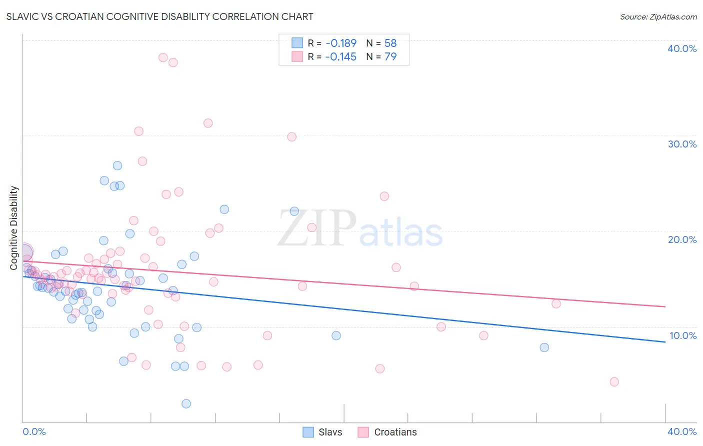 Slavic vs Croatian Cognitive Disability
