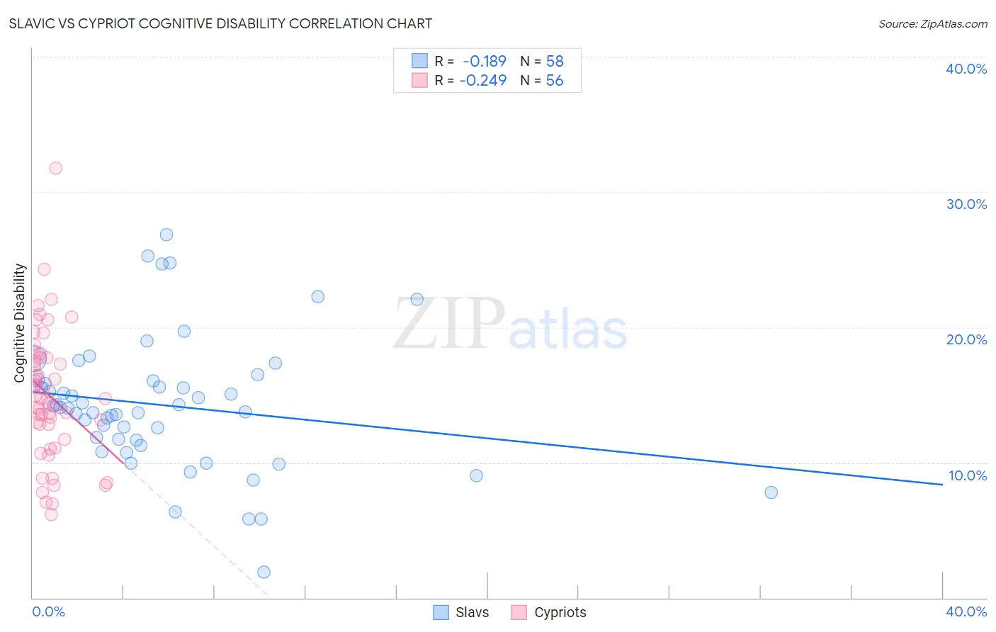 Slavic vs Cypriot Cognitive Disability