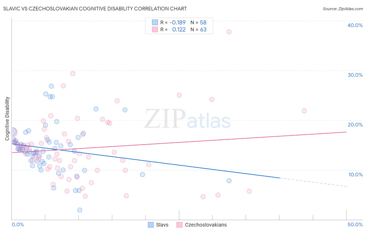 Slavic vs Czechoslovakian Cognitive Disability