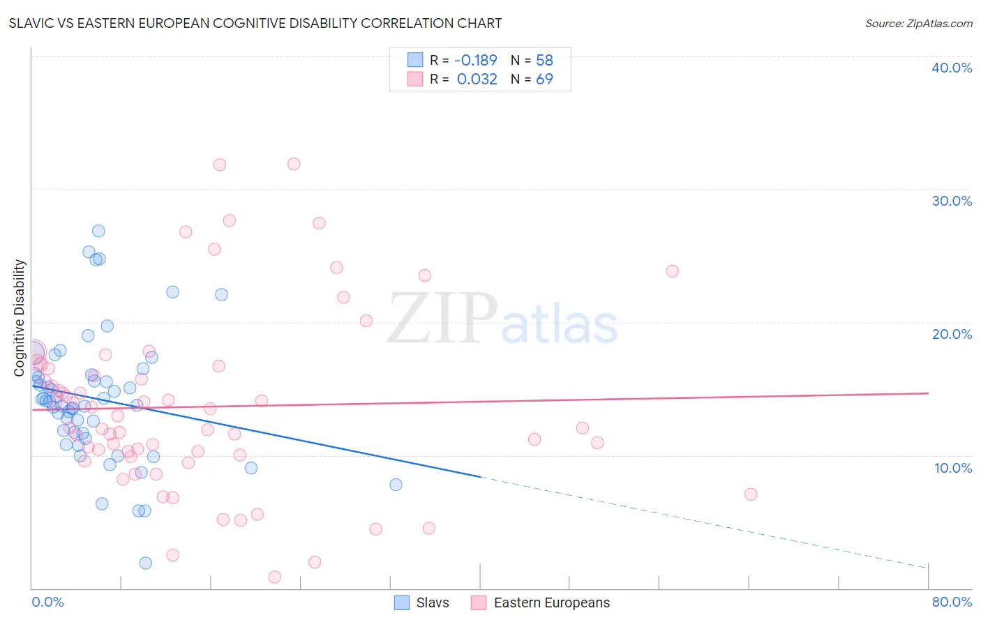 Slavic vs Eastern European Cognitive Disability