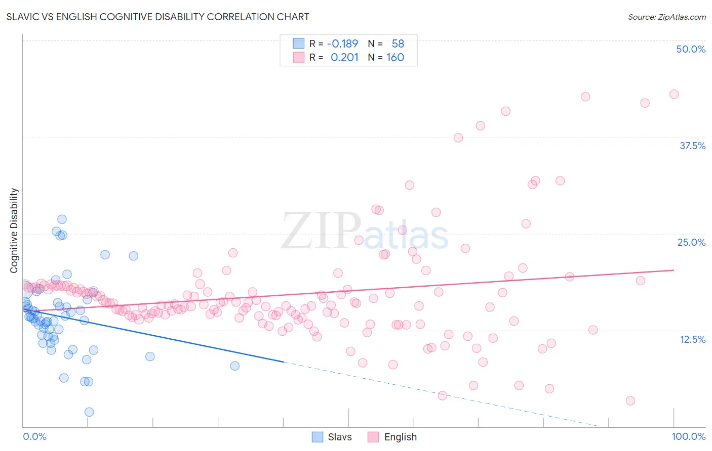 Slavic vs English Cognitive Disability