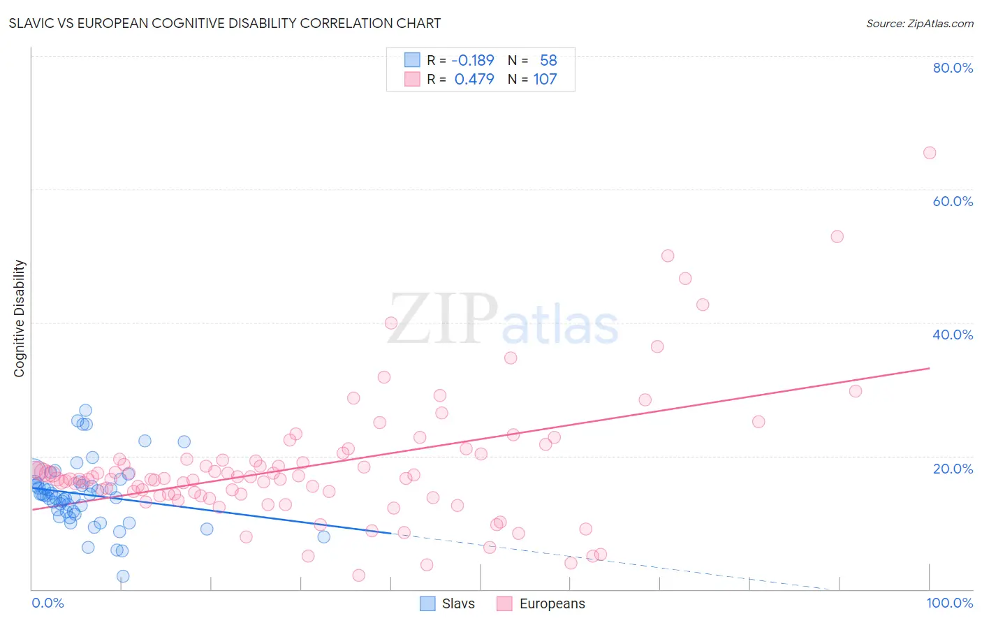 Slavic vs European Cognitive Disability