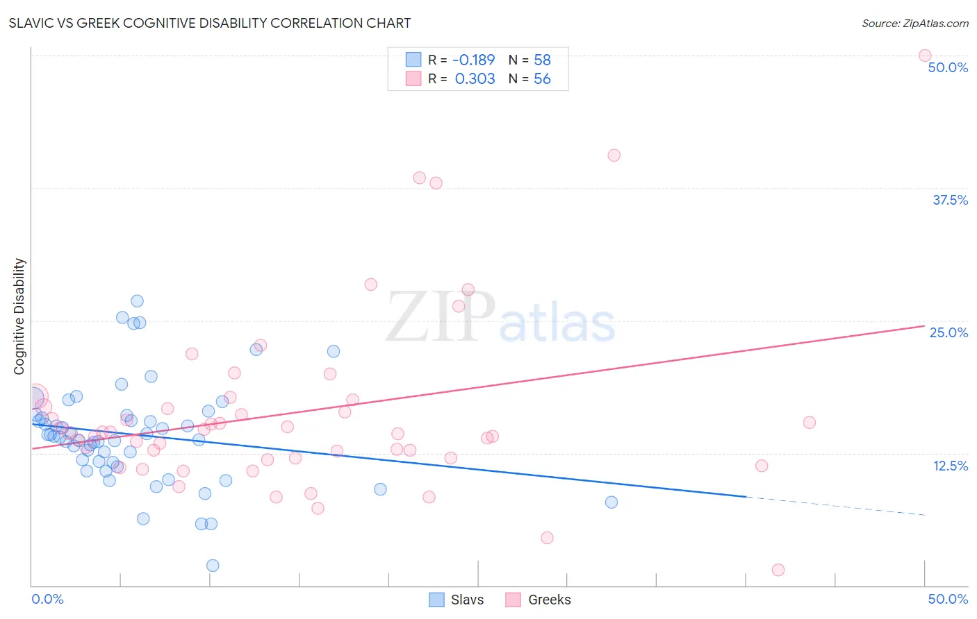 Slavic vs Greek Cognitive Disability