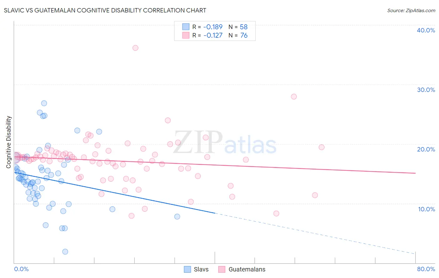 Slavic vs Guatemalan Cognitive Disability