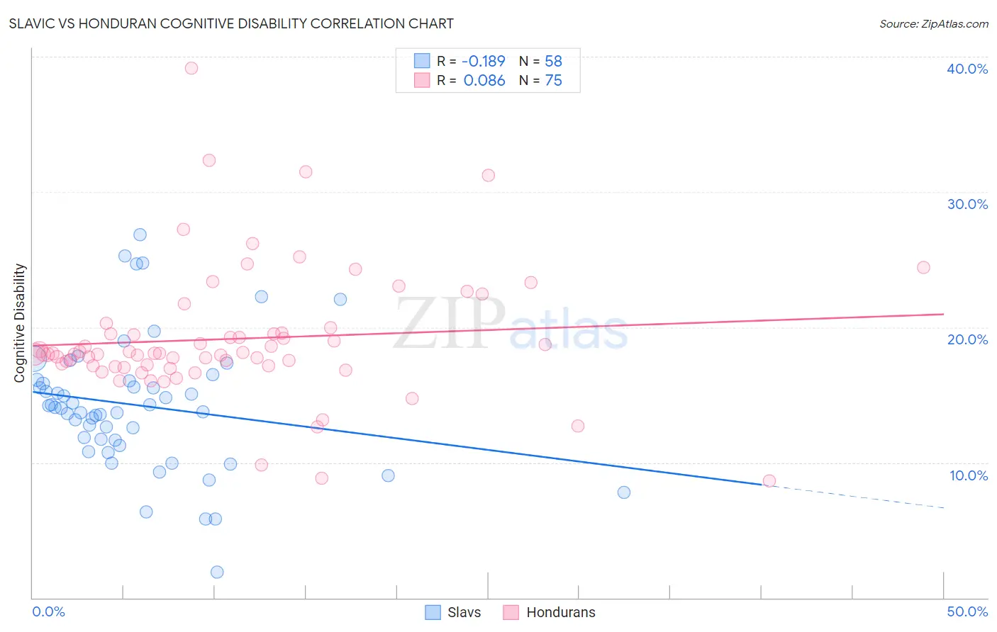Slavic vs Honduran Cognitive Disability