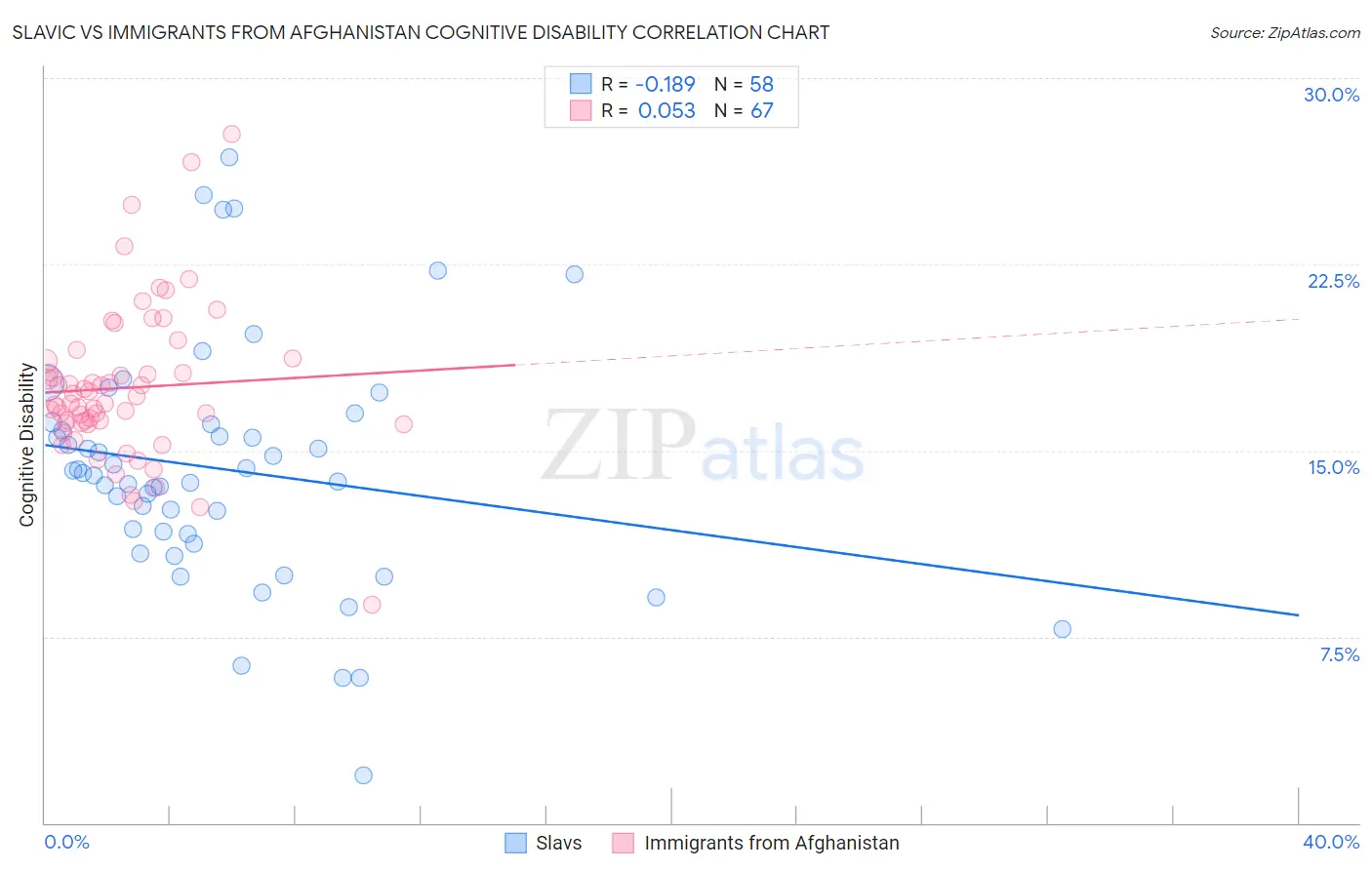 Slavic vs Immigrants from Afghanistan Cognitive Disability