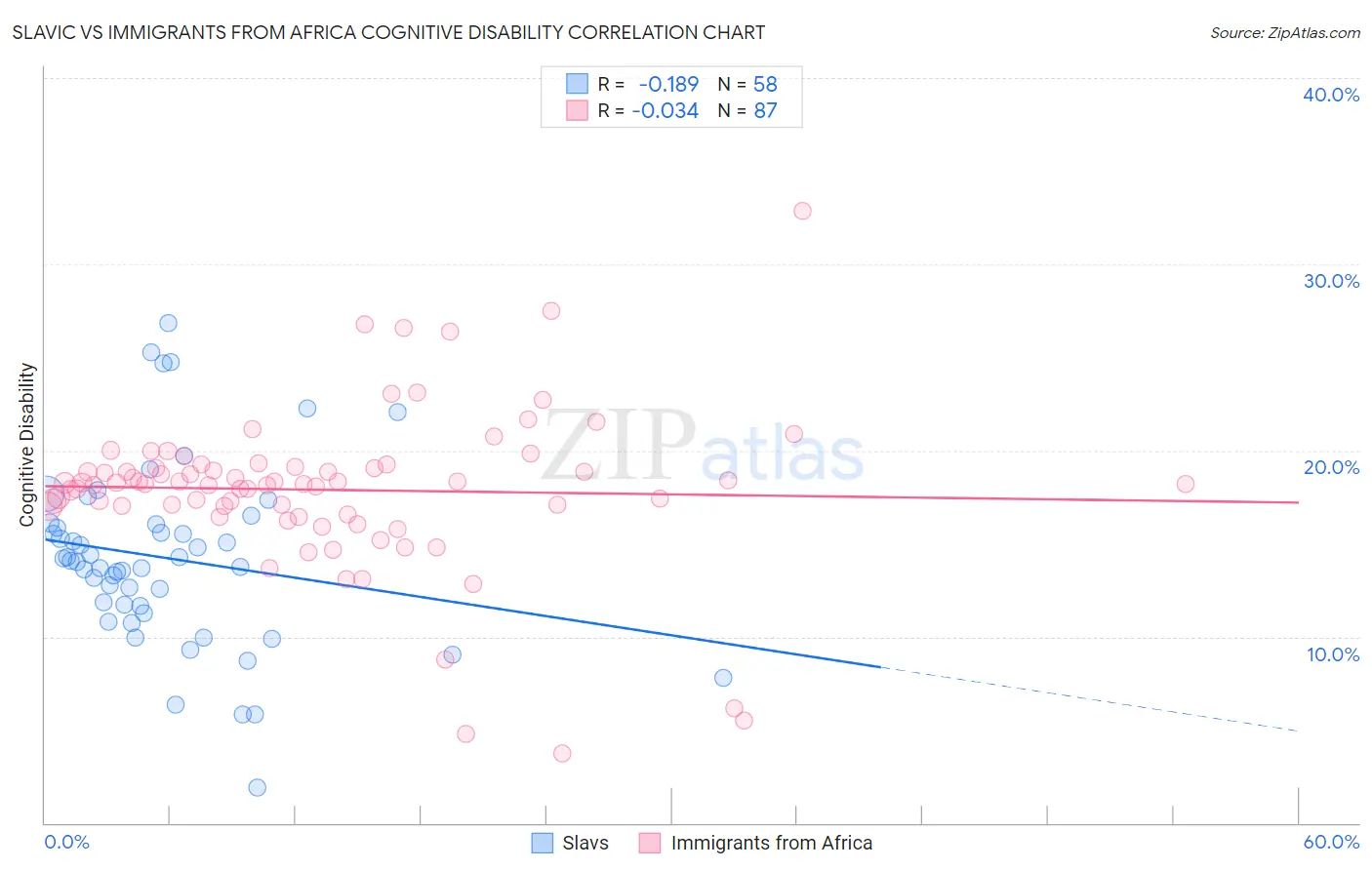 Slavic vs Immigrants from Africa Cognitive Disability