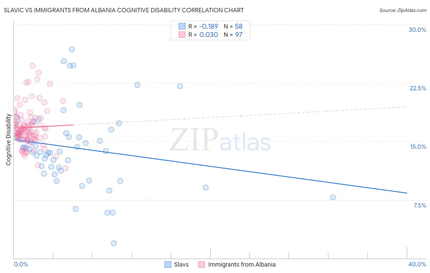Slavic vs Immigrants from Albania Cognitive Disability