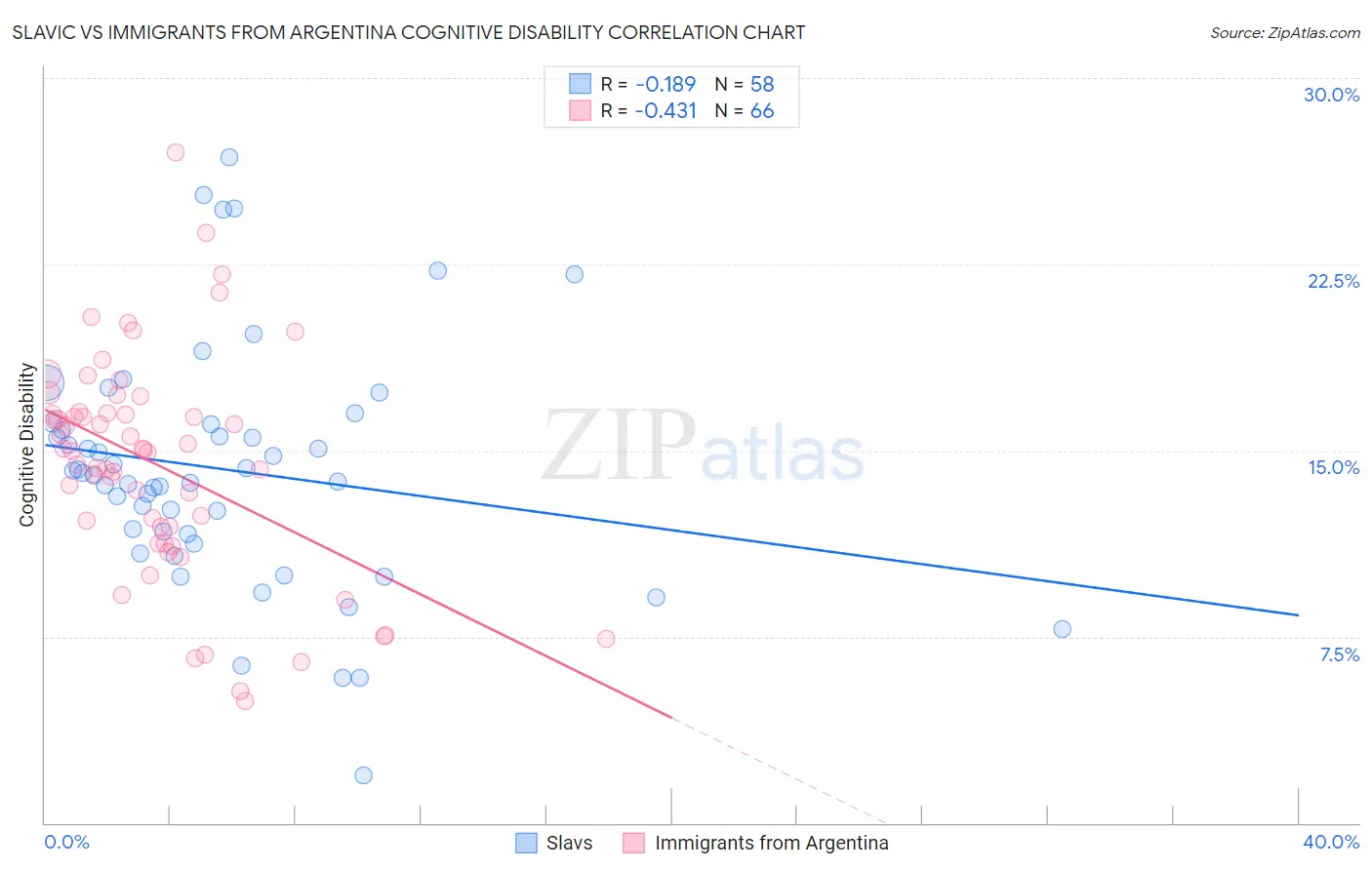 Slavic vs Immigrants from Argentina Cognitive Disability