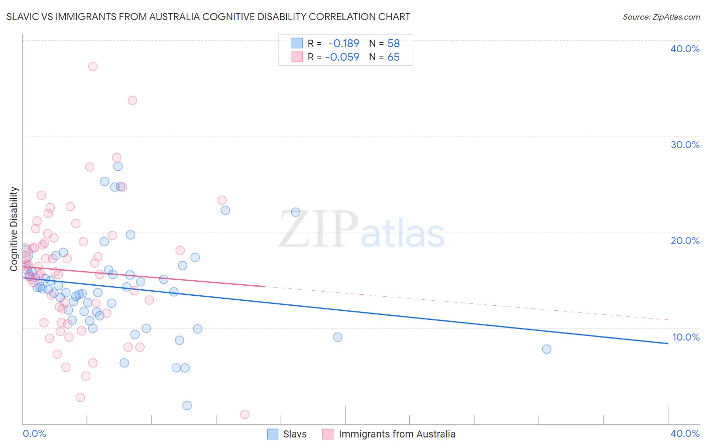 Slavic vs Immigrants from Australia Cognitive Disability