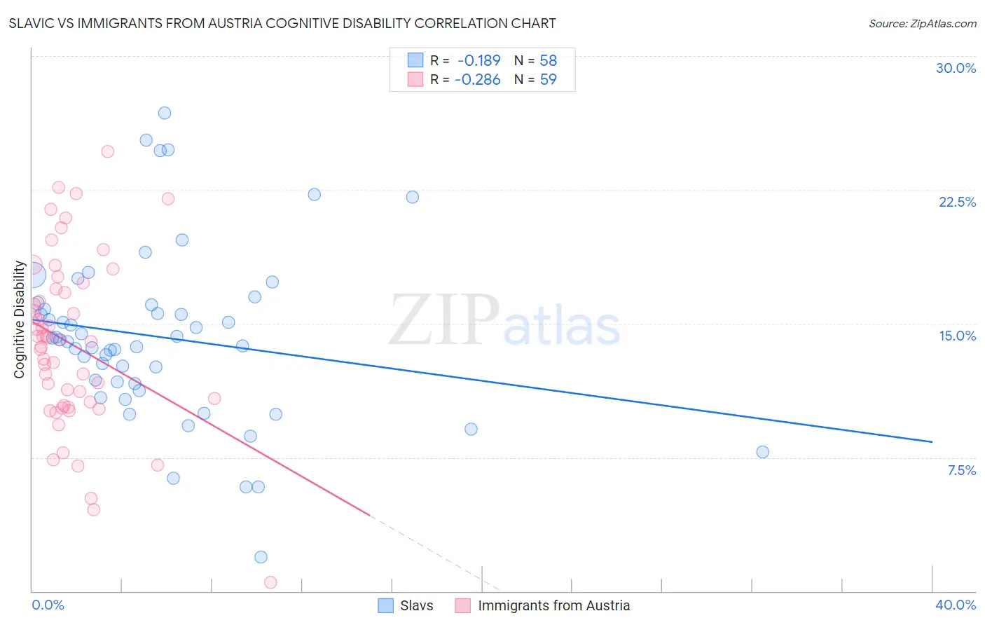 Slavic vs Immigrants from Austria Cognitive Disability