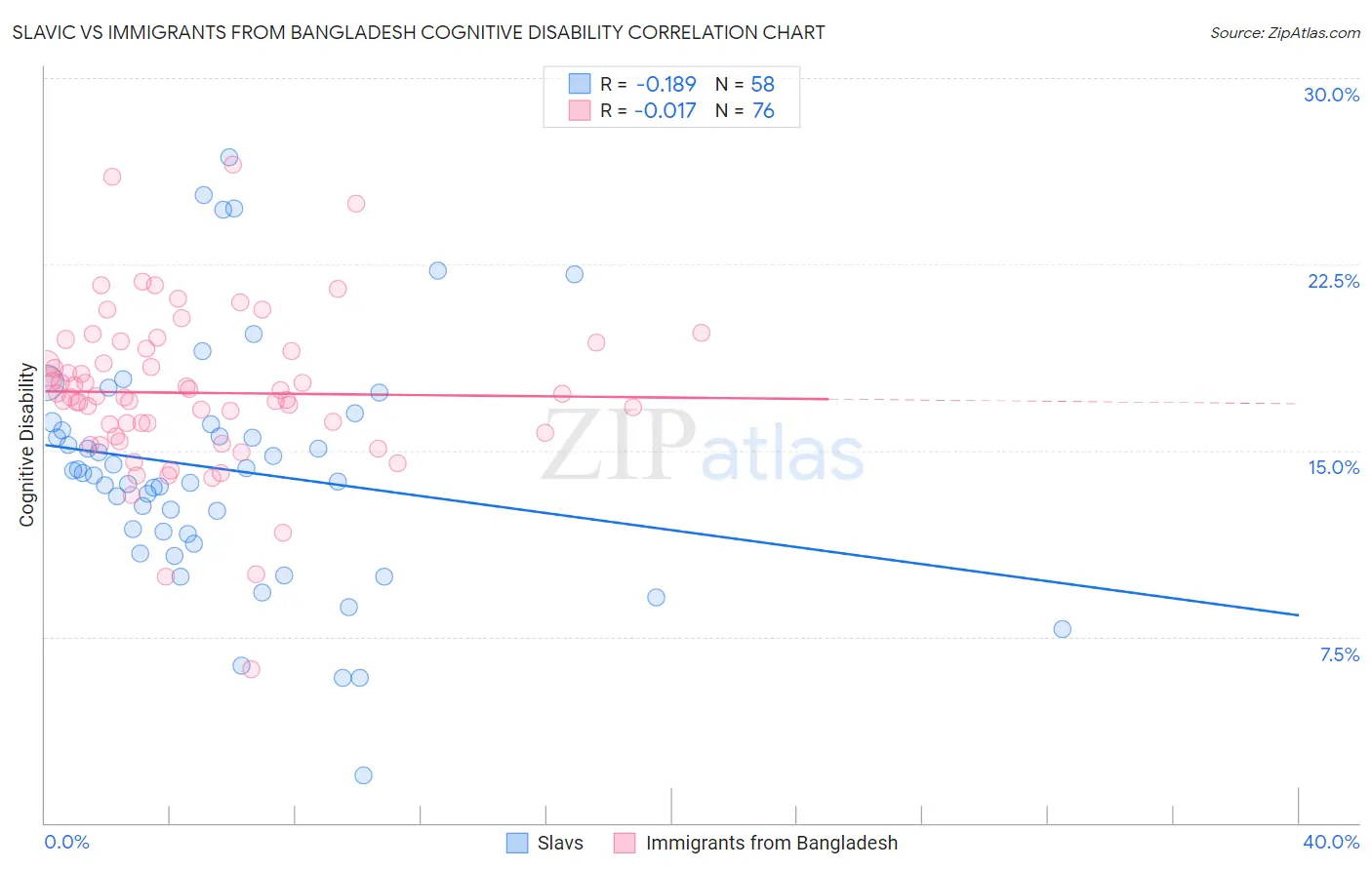 Slavic vs Immigrants from Bangladesh Cognitive Disability