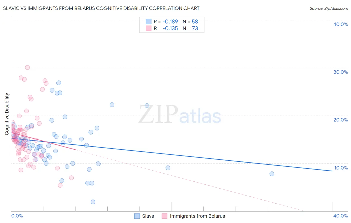 Slavic vs Immigrants from Belarus Cognitive Disability