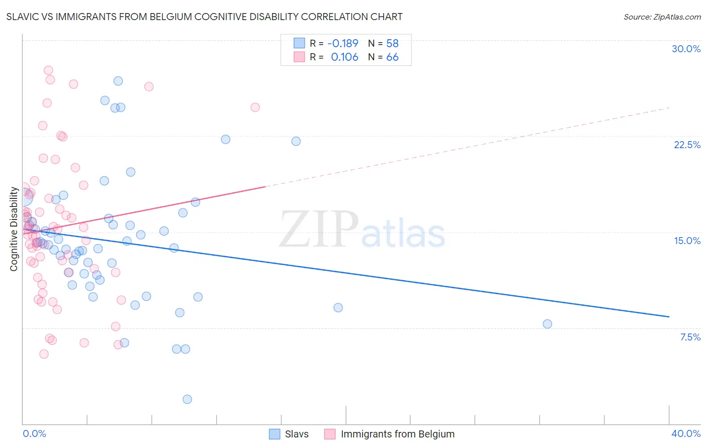 Slavic vs Immigrants from Belgium Cognitive Disability
