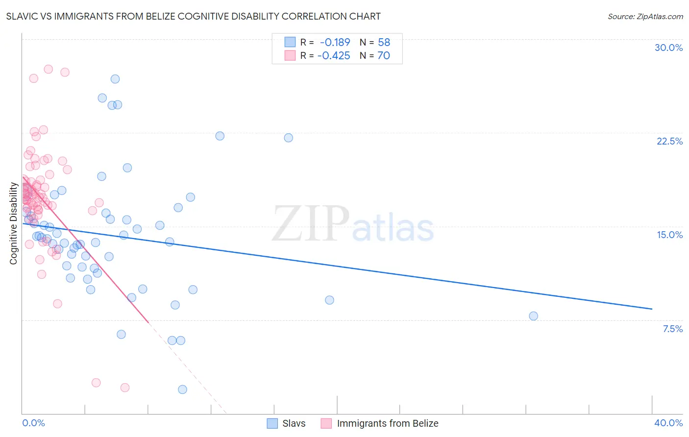 Slavic vs Immigrants from Belize Cognitive Disability