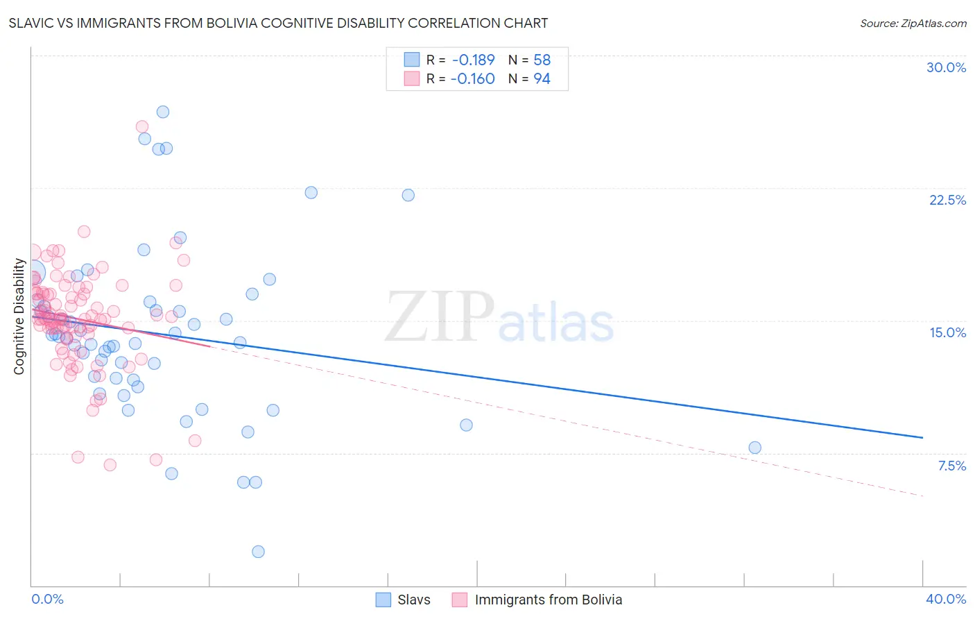 Slavic vs Immigrants from Bolivia Cognitive Disability
